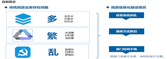 智慧民政